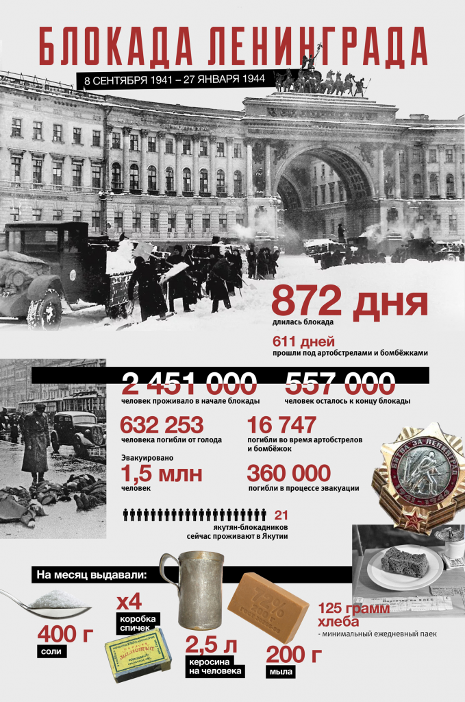 4 сентября 1941. 8 Сентября 1941 года - 27 января 1944 года - блокада Ленинграда.. Блокада Ленинграда в цифрах и фактах. Блокада Ленинграда 08.09.1941. Ленинград 27 января 1944 года.